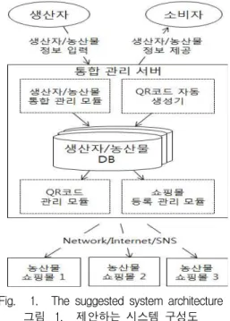 Fig. 1. The suggested system architecture 그림 1. 제안하는 시스템 구성도 그림 1에서 생산자는 자신의 생산자 정보와 농산 물 홍보를 위한 홍보 내용 및 농산물 이력정보를 자유로운 형식과 공인된 자료를 이용하여 직접 통 합 관리 시스템의 서버에 등록할 수 있다