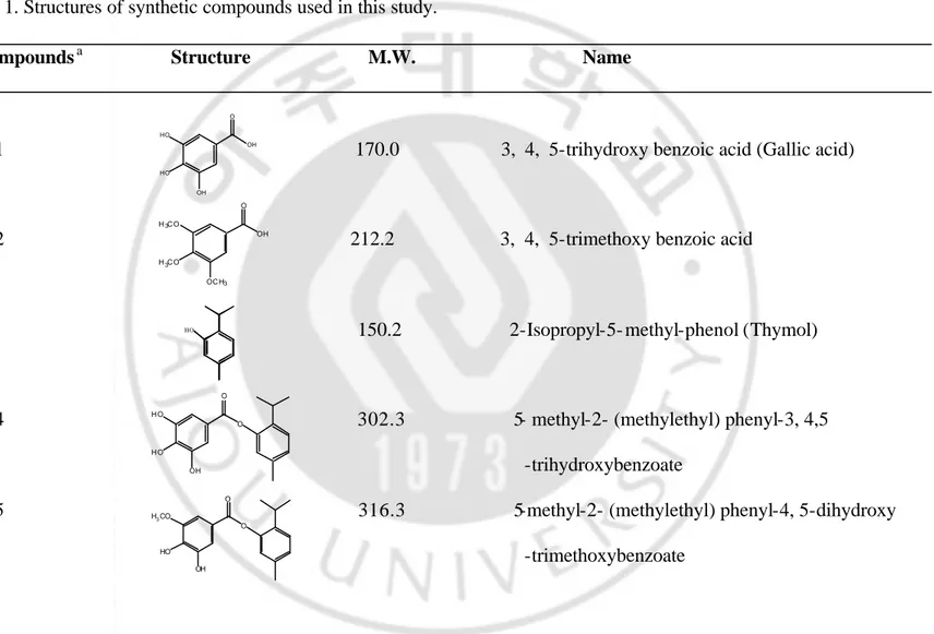 Table 1. Structures of synthetic compounds used in this study.  