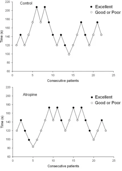 Fig.  1  Consecutive  induction  time  and  response  to  intubation  of  each  patient  in  the 
