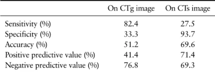 Table 5. The Sensitivity, Specificity, Positive Predictive Value,  Negative Predictive Value of CT Images