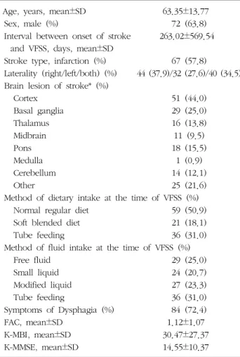 Table  1.  Baseline  characteristics  of  116  patients.