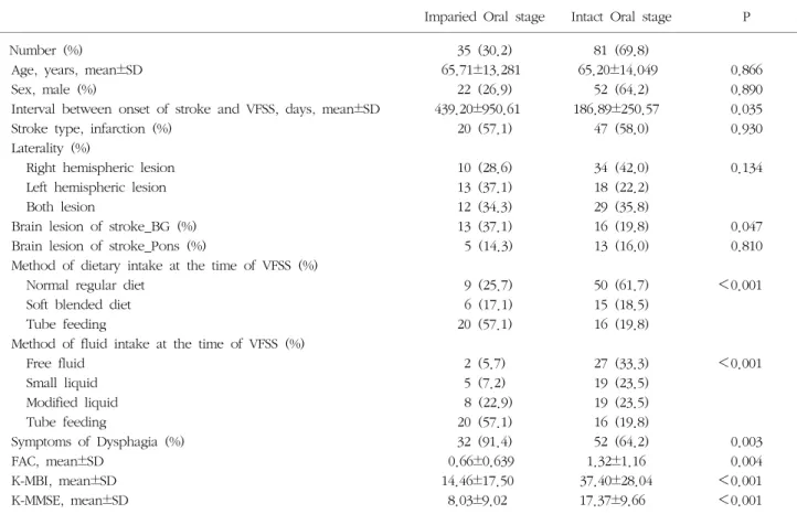Table  2.  Differences  between  oral  stage  intact  group  and  impaired  group.