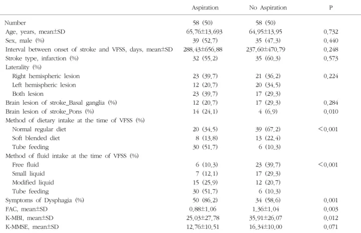 Table  3.  Differences  between  aspiration  and  no  aspiration  group.