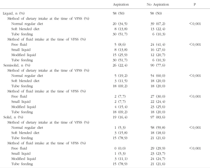 Table  4.  Comparison  of  current  diet  according  to  result  of  liquid,  semisolid  and  solid  aspiration.
