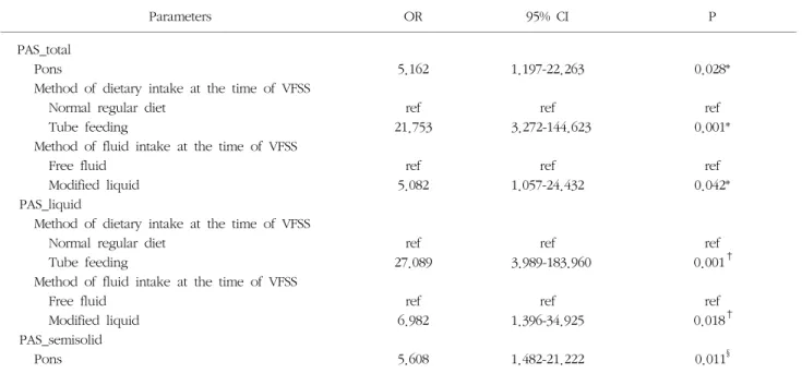 Table  5.  Factors  affecting  aspiration  :  multivariate  prediction  models.
