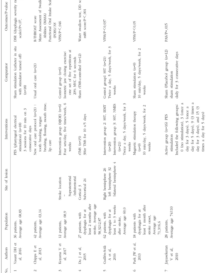 Table 2. Characteristics of analyzed studies. No.AuthorsPopulationSite of lesionInterventionsComparatorOutcomes/P-value 1Vasant DH et al