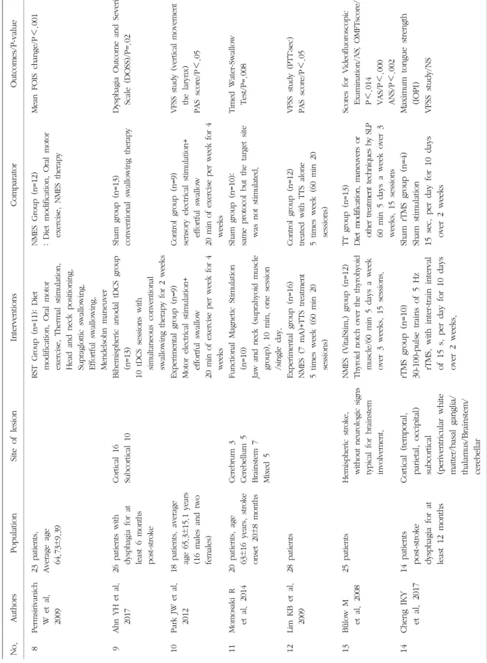 Table 2. Continued 1. No.AuthorsPopulationSite of lesionInterventionsComparatorOutcomes/P-value 8Permsirivanich W et al