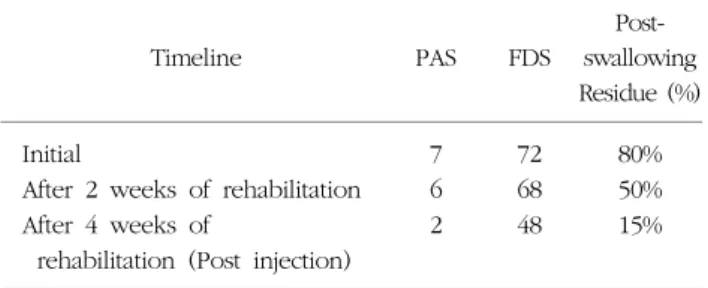 Table  1.  Dysphagia  parameter  before  and  after  injection. Timeline PAS FDS  Post-swallowing  Residue (%) Initial 7 72 80%