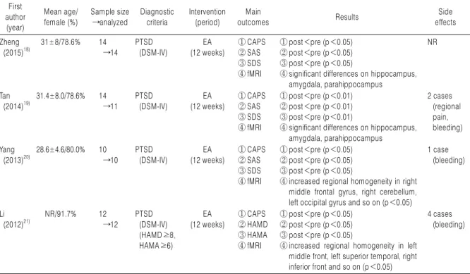 Table 1. Single Group Before and After Studies of Treatment on Patients with PTSD in China First author (year) Mean age/female (%) Sample size→analyzed Diagnosticcriteria Intervention(period) Main