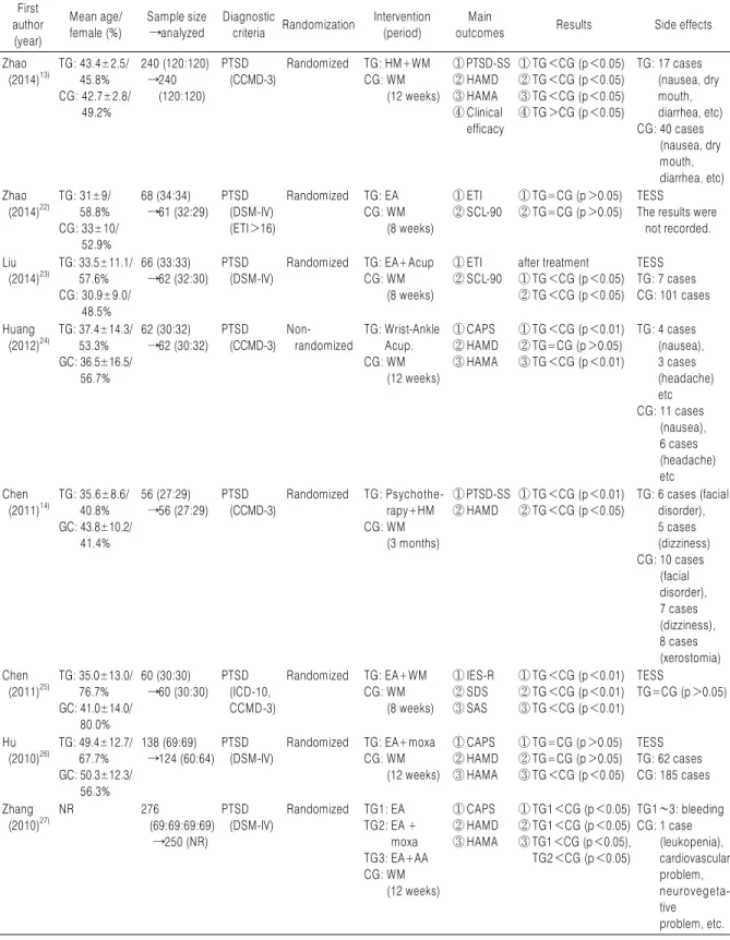 Table 2. Controlled Clinical Trials of Treatment on Patients with PTSD First