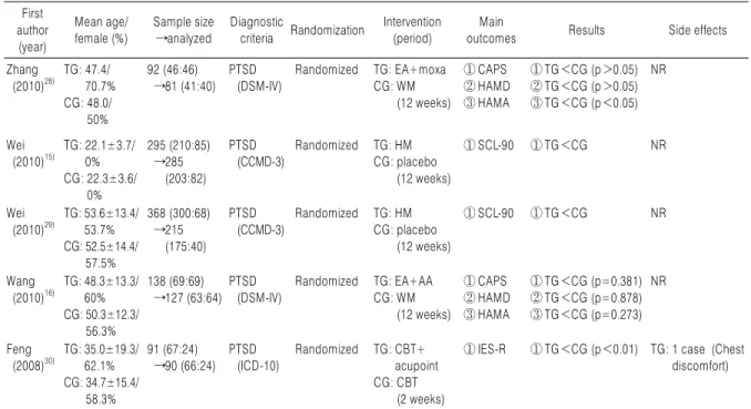 Table 2. Continued First author (year)
