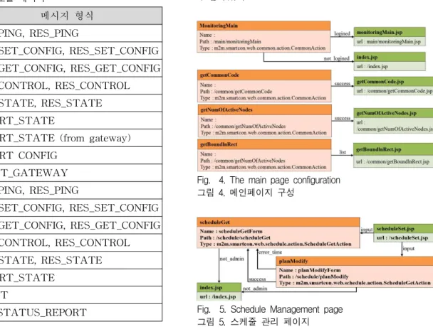 Fig. 5. Schedule Management page 그림 5. 스케줄 관리 페이지