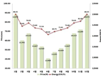 Fig. 11. Power Consumption information 그림 11. 전력 소비 정보