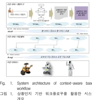 Fig. 1. System architecture of context-aware based workflow 그림 1. 상황인지 기반 워크플로우를 활용한 시스템 개요 1