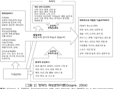 [그림  1]  가설적  연구모형