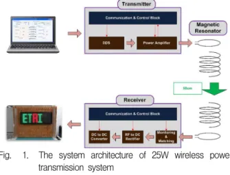 Fig. 1. The system architecture of 25W wireless power transmission system 그림 1. 25W급 무선전력전송 시스템 구성도 2