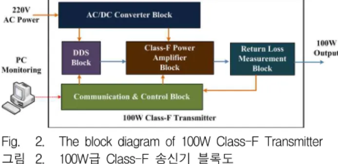 Fig. 2. The block diagram of 100W Class-F Transmitter 그림 2. 100W급 Class-F 송신기 블록도 DDS 블록에서 발생된 RF 신호를 100W급 신호로 증폭하기 위해 Class-F 전력증폭기를 설계, 제작하였 다[8]