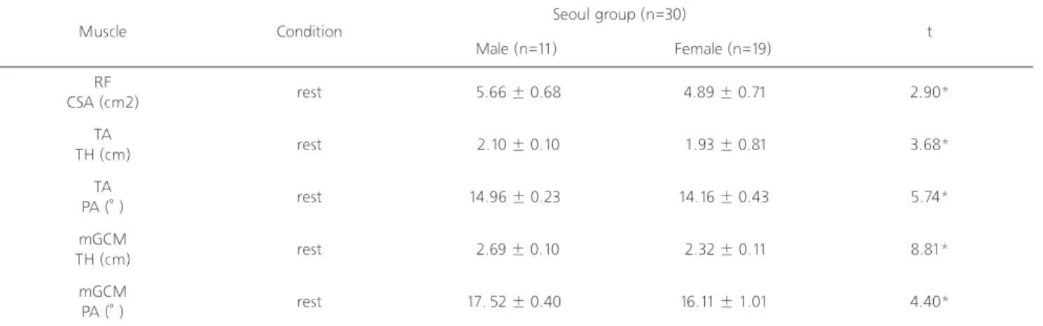 Table 3. Comparison of RUSI according to gender in Seoul group