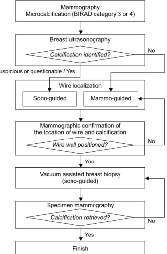 Fig. 1. Flowchart of patients undergoing Sono-guided VABB with  J-wire localization in our clinic.