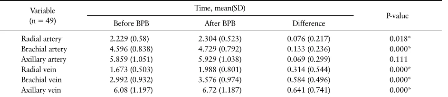 Table 3. Changes of Arteries and Veins Before/After Brachial Plexus Block (BPB) Variable