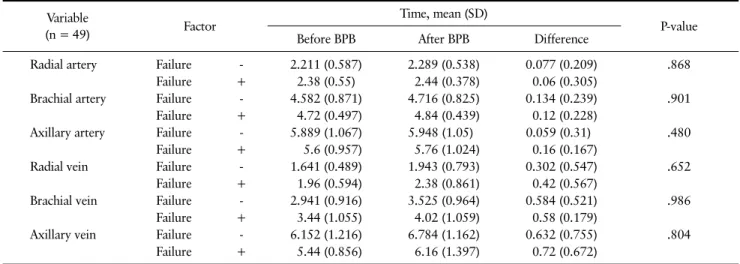 Table 5. Changes of Axillary Vein With/Without Graft Occlusion Variable
