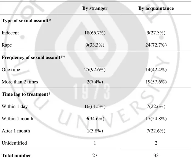 Table 3.    Differences between sexual assault cases by stranger and those by acquaintance 