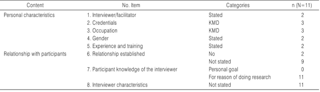 Table 2. Result of Analysis on Domain 1: Research Team and Reflexivity