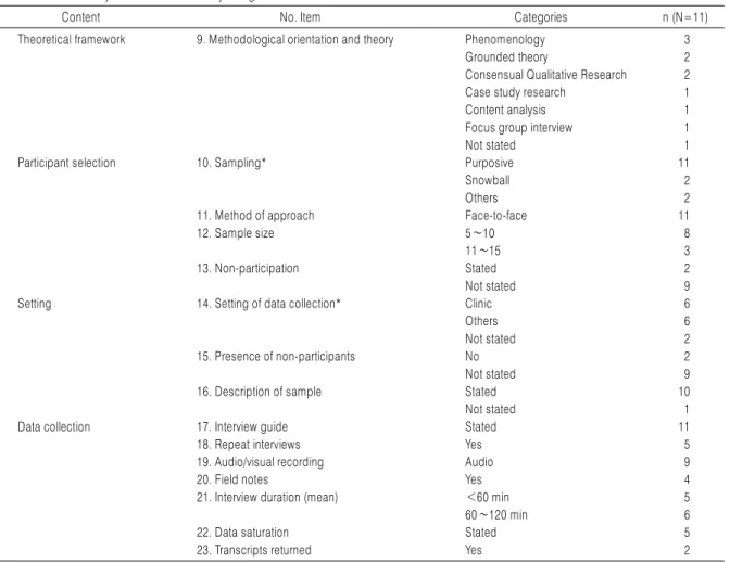 Table 3. Result of Analysis on Domain 2: Study Design