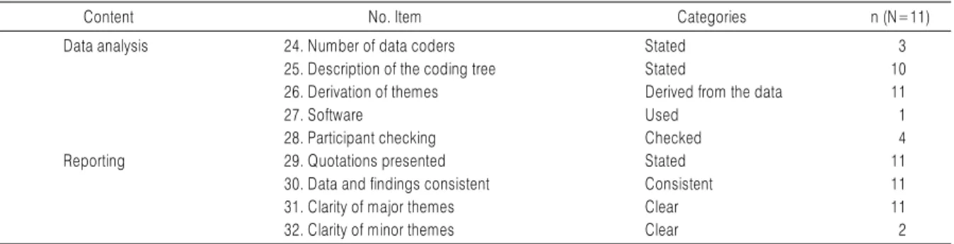 Table 4. Result of Analysis on Domain 3: Analysis and Findings
