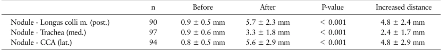 Table 2. The Distance between Nodule and Structures in the Nodules with less than 2 mm Distance from the Major Structures