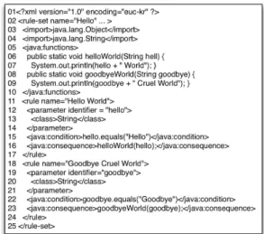 Fig. 5. Drools’s Rule Document-based XML 그림 5. Drools의 XML 기반 규칙 문서 그림 5는 간단한 규칙 문서의 예로서 규칙의 특징을 보여준다