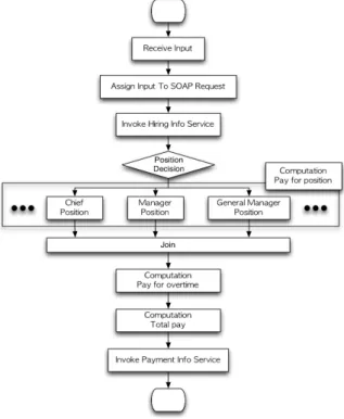 Fig. 11. Payment System Model using R4BPEL Document 그림 11. R4BPEL 문서를 이용한 급여 시스템 모델링 그림 11과 같이 인사 웹 서비스를 호출한 후 규칙 문서를 통해 규칙이 적용된다