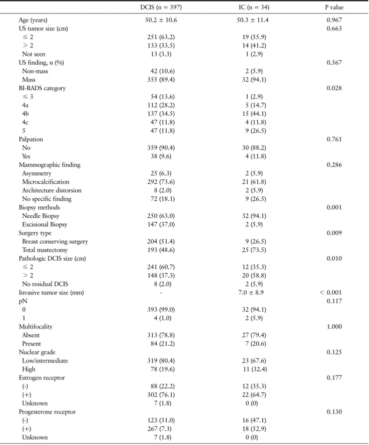 Table 1. Clinico-Pathological Features of 431 Patients with a Preoperative Histopathologic Diagnosis of DCIS DCIS (n = 397) IC (n = 34) P value Age (years) 50.2 ± 10.6 50.3 ± 11.4 0.967 US tumor size (cm) 0.663   ≤ 2 251 (63.2) 19 (55.9)   ＞ 2 133 (33.5) 1