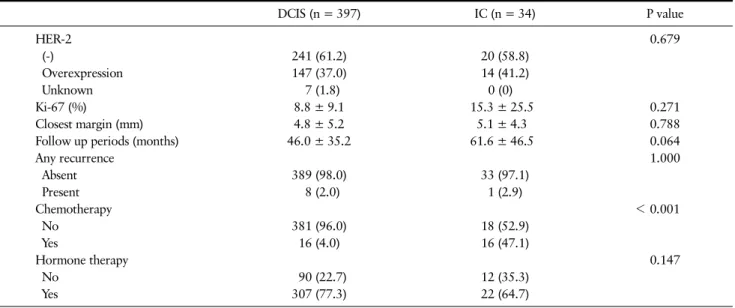 Table 1. Continued DCIS (n = 397) IC (n = 34) P value HER-2 0.679   (-) 241 (61.2) 20 (58.8)   Overexpression 147 (37.0) 14 (41.2)   Unknown   7 (1.8) 0 (0) Ki-67 (%) 8.8 ± 9.1 15.3 ± 25.5 0.271 Closest margin (mm) 4.8 ± 5.2 5.1 ± 4.3 0.788
