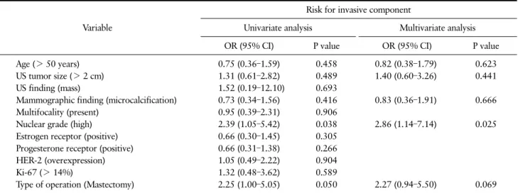 Table 2. Clinico-Pathological Predictors of Invasive Component in Patients with Preoperative Needle Biopsy-Based Diagnosis of DCIS