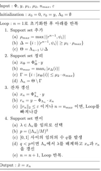 Fig. 1. PEOMP: Probabilistic exclusion based OMP algorithm. 그림 1. 확률적 배제에 기반한 직교정합추구 알고리듬 상의 atom을 선택하여 반복 횟수를 줄여 수렴 성능을 개선하였다.탐욕 알고리듬은 효과적인 최적화 방법이지만 국소최저점에 빠질 수 있는 단점이 있다