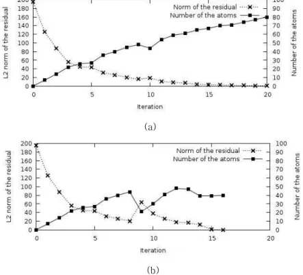 Fig. 2. Examples of signal reconstruction of (a) BAOMP and (b) PEOMP