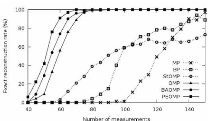 Fig. 3. Signal reconstruction performance of several algorithms with the sparsity level.