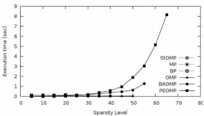 Fig. 5. Execution time of several algorithms with the sparsity level. 그림 5. 희소도에 따른 여러 신호 복원 알고리듬의 실행 시간 비교