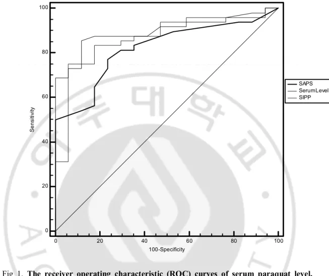 Fig  1.  The  receiver  operating  characteristic  (ROC)  curves  of  serum  paraquat  level, 