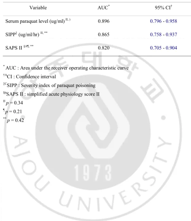 Table 2. AUC for Each Models to Predict Mortality after Acute Paraquat Intoxication 
