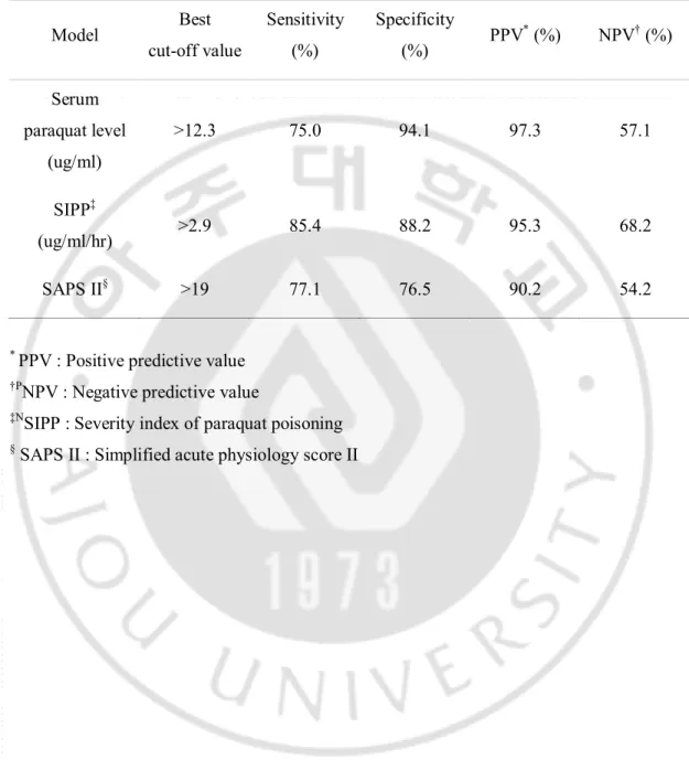 Table 3. Best Cut-off Value, Sensitivity, Specificity, PPV * , NPV †  for Each Models 
