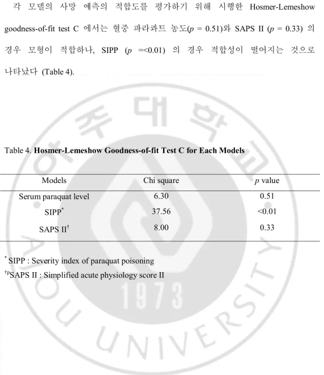 Table 4. Hosmer-Lemeshow Goodness-of-fit Test C for Each Models 