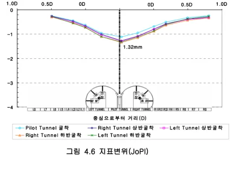 그림  4.6  4.6  4.6  4.6  지표변위 지표변위 지표변위(JoPI) 지표변위 (JoPI) (JoPI) (JoPI)