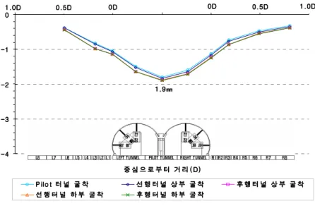 그림  4.5  4.5  4.5  지표변위 4.5  지표변위 지표변위 지표변위(1DNORM) (1DNORM) (1DNORM) (1DNORM)