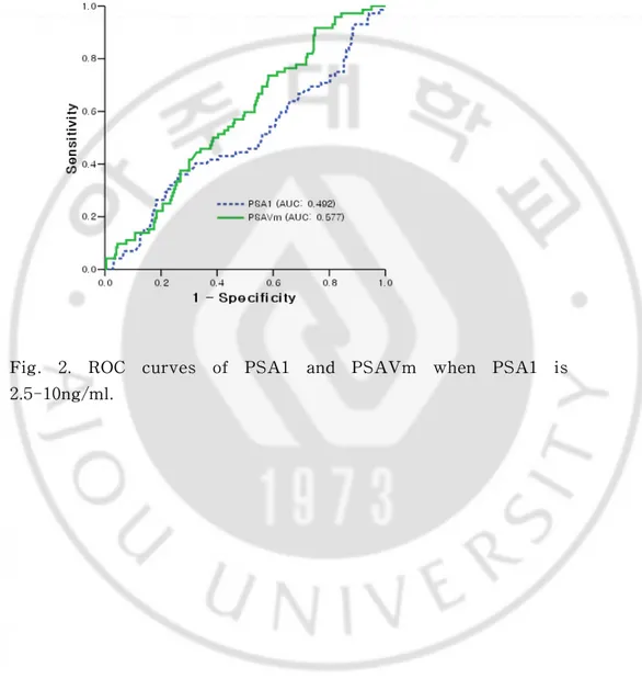 Fig.  2.  ROC  curves  of  PSA1  and  PSAVm  when  PSA1  is  2.5-10ng/ml. 