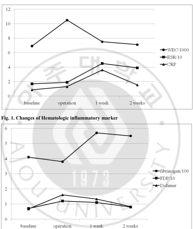 Fig. 1. Changes of Hematologic inflammatory marker 
