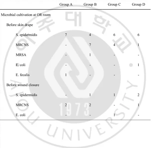 Table 2. Result of bacterial culture on the surgical site swab 