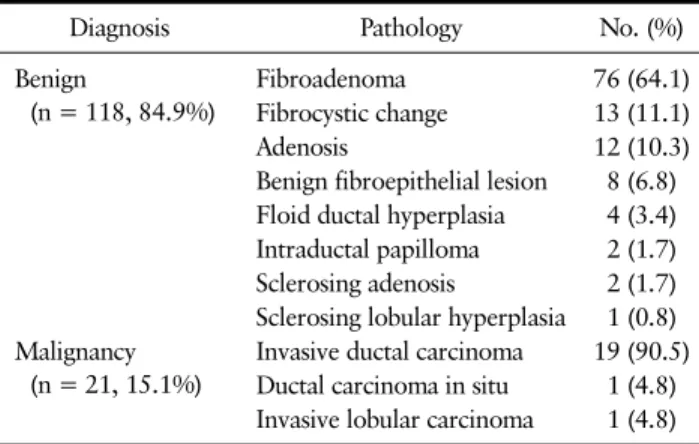 Fig. 1과 2는 S-detect TM 를 이용하여 유방 종괴를 평가 한 결과이다. Fig. 1은 타원형 모양의 경계가 분명한 종괴 를 S-detect TM 가 Possibly benign으로 평가한 것을 보여