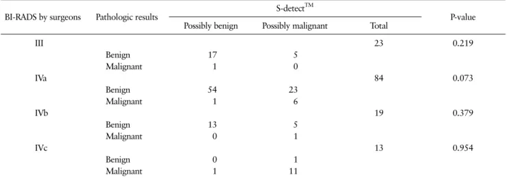 Table 3. Distribution of Final Assessments of the 139 Breast Masses according to the Breast Surgeons and S-Detect TM
